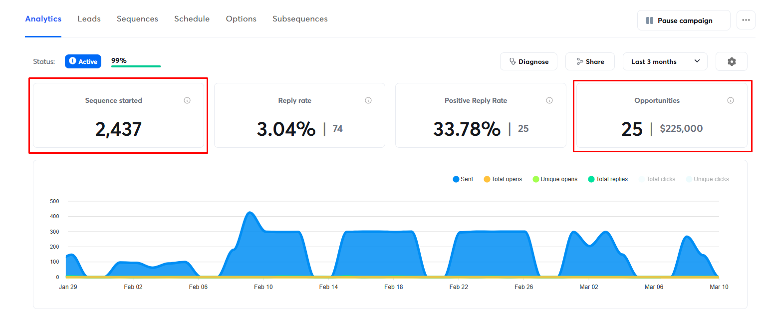 Patrick's LinkedIn campaign results